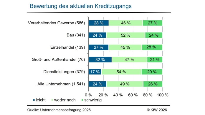 Der Kreditzugang hat sich leicht verschlechtert