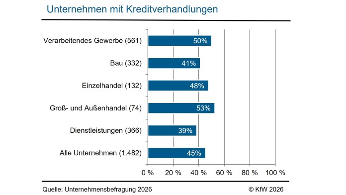 Die Nachfrage nach Krediten ist zurückgegangen.