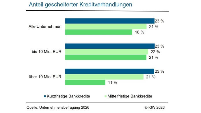 Auch die gescheiterten Kreditverhandlungen sind gestiegen