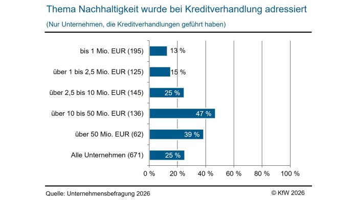 Unveränderte Nachfrage nach der Nachhaltigkeit