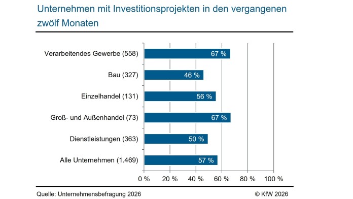 Besonders im Bau gab es Zurückhaltung bei den Investitionsprojekten