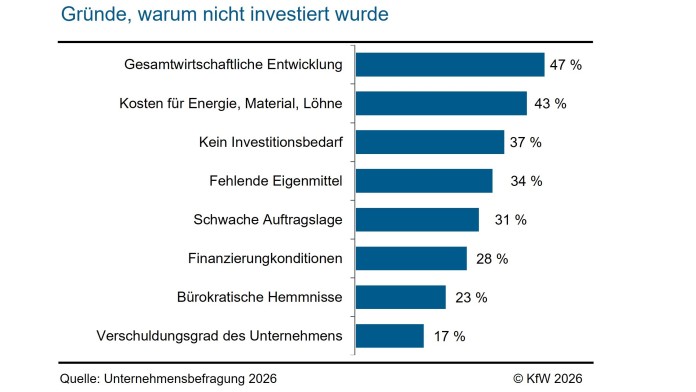 Besonders die gesamtwirtschaftliche Entwicklung hält die Unternehmen von Investitionen ab
