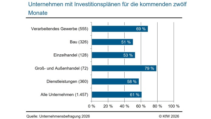 Der Groß- und Außenhandel hat die meisten Investitionspläne