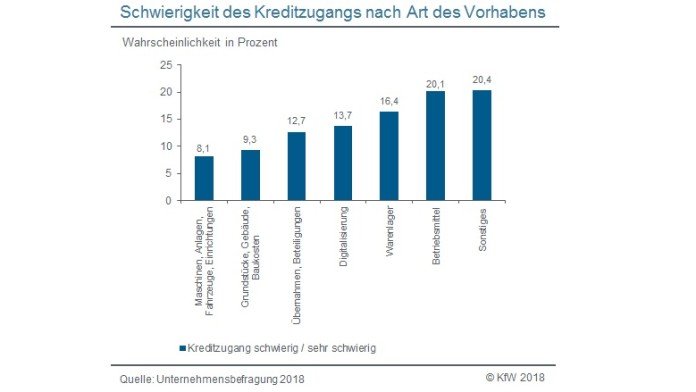 Wahrscheinlichkeit der Schwierigkeit beim Kreditzugang je nach Vorhaben