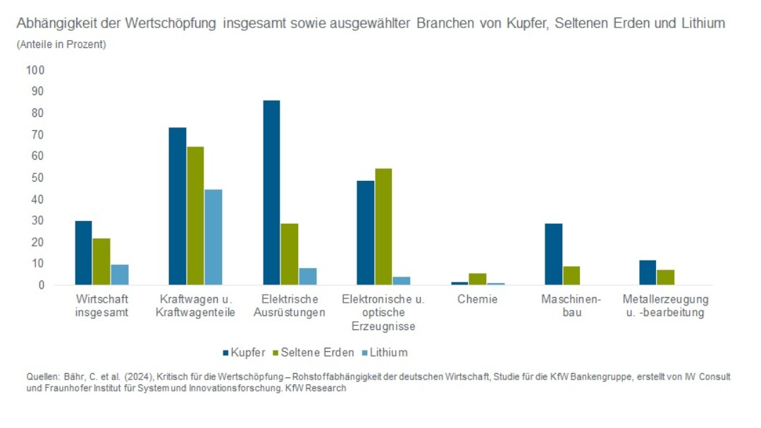 Abhängigkeit der deutschen Wirtschaft von Kupfer, Lithium und Seltenen ...