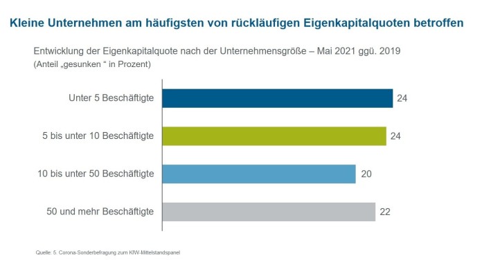 Entwicklung der Eigenkapitalquote nach Unternehmensgröße