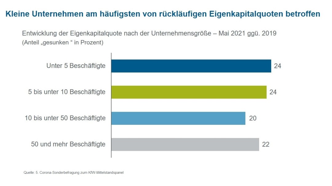 Entwicklung der Eigenkapitalquote nach Unternehmensgröße