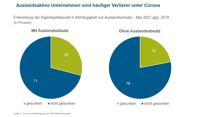 Entwicklung der Eigenkapitalquote in Abhängigkeit vom Auslandsumsatz