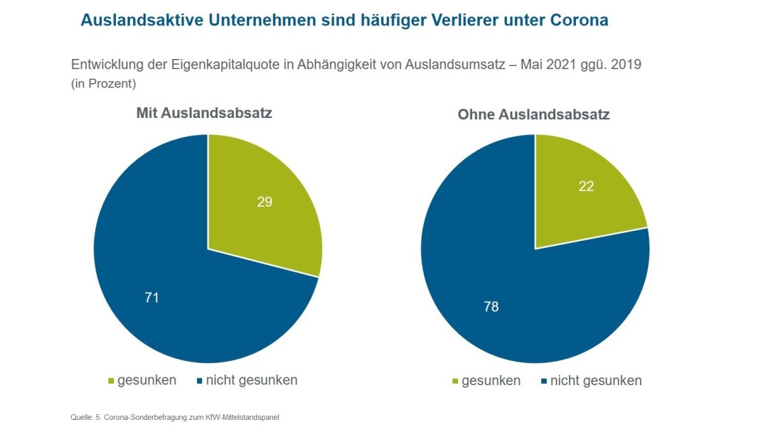 Entwicklung der Eigenkapitalquote in Abhängigkeit vom Auslandsumsatz