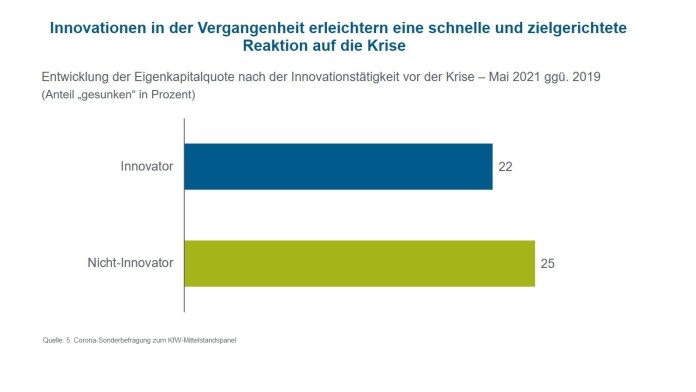 Entwicklung der Eigenkapitalquote nach der Innovationstätigkeit vor der Krise
