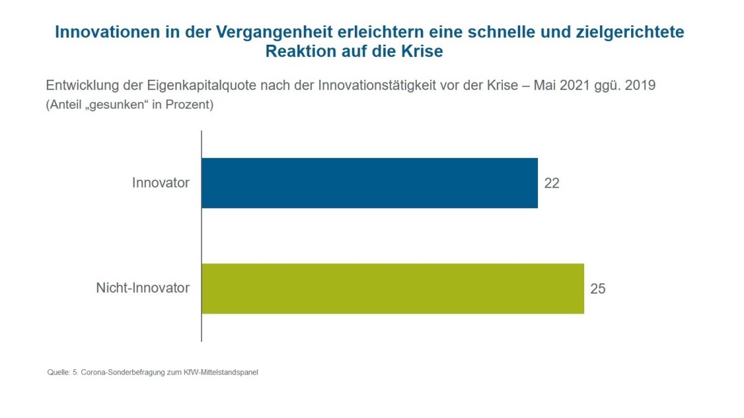 Entwicklung der Eigenkapitalquote nach der Innovationstätigkeit vor der Krise