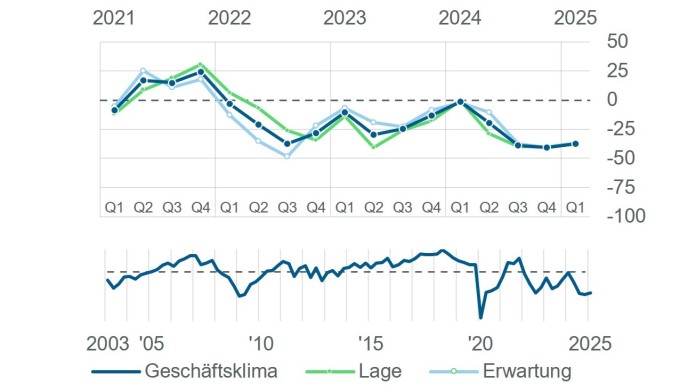 Spätphase Private Equity