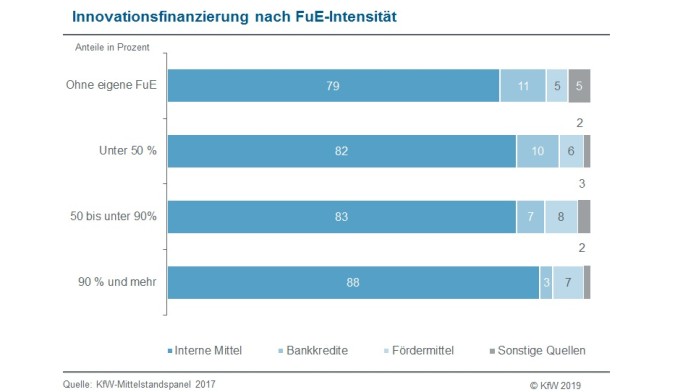 Finanzierungsarten der Innovation nach FuE-Intensität