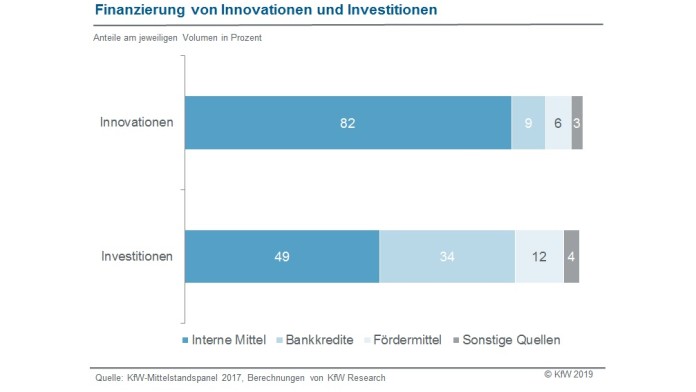 Finanzierungarten von Innovationen und Investitionen