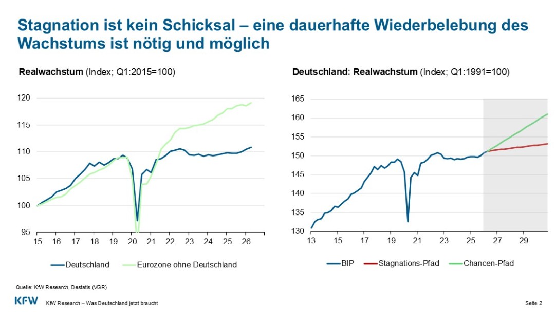 Zwei Liniendiagramme zeigen, dass das dt. Wachstum wieder möglich ist.