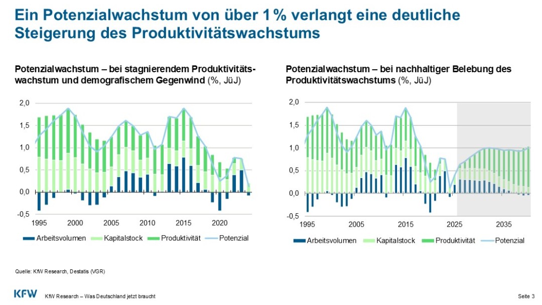 Zwei Balkendiagramme zeigen, dass das Produktivitätswachstum steigen muss