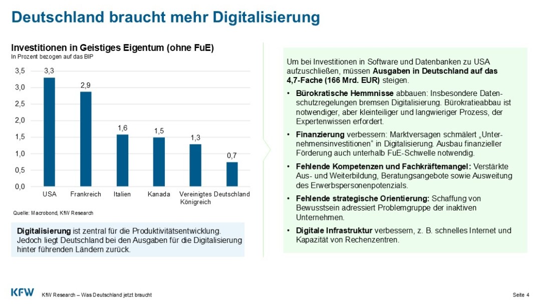 Balkendiagramm zeigt, dass Deutschland bei Investitionen in geistiges Eigentum hinterherhinkt