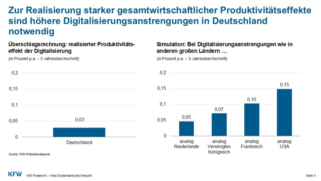Balkendiagramme zeigen, dass wenn Deutschland so viel Digitalkapitel wie andere Länder investieren würde, die Produktivität stärker steigen würde