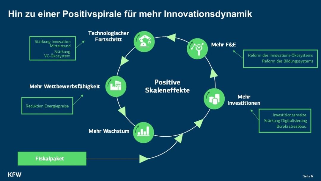 Schaubild zeigt, dass durch äußere Einflüsse die Spirale wieder positiv gedreht werden kann