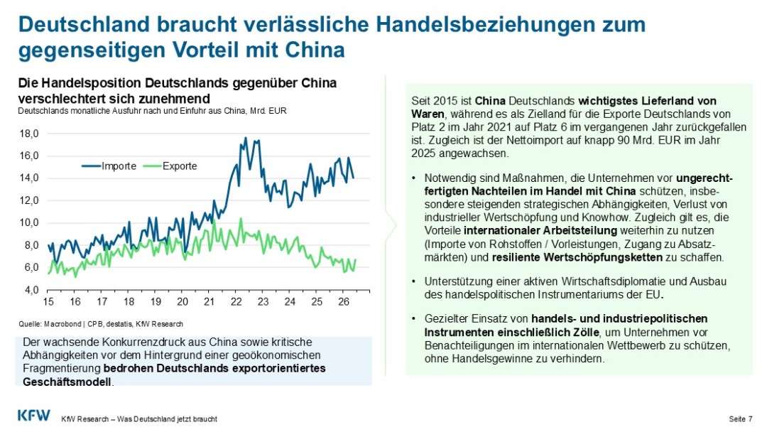 Liniendiagramm zeigt, dass Deutschland vor allem Importe aus China bezieht 