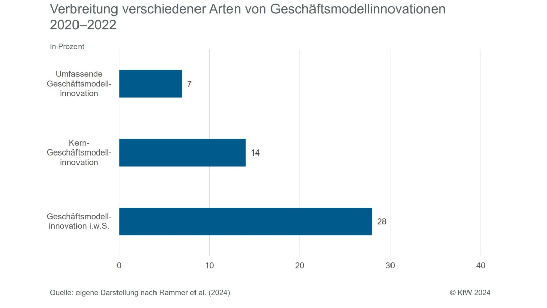 Verbreitung von Geschäftsmodellinnovationen