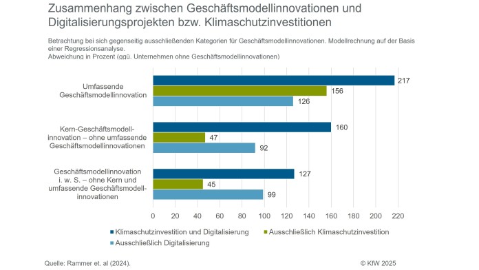 Je umfassender die Geschäftsmodellinnovation, umso stärker der Zusammenhang zu Digitalisierung und Klimaschutzvorhaben