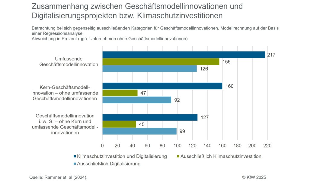 Je umfassender die Geschäftsmodellinnovation, umso stärker der Zusammenhang zu Digitalisierung und Klimaschutzvorhaben