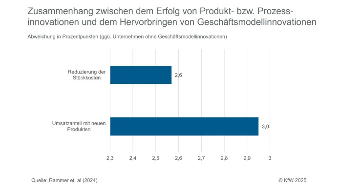 Zusammenhang von Geschäftsmodellinnovationen und anderen Innovationsarten