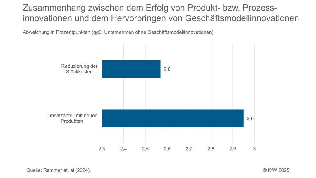 Zusammenhang von Geschäftsmodellinnovationen und anderen Innovationsarten