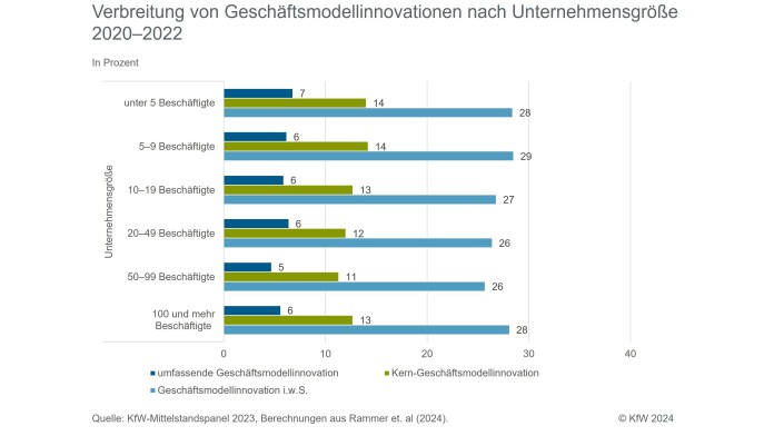 Verbreitung von Geschäftsmodellinnovationen nach Unternehmensgröße
