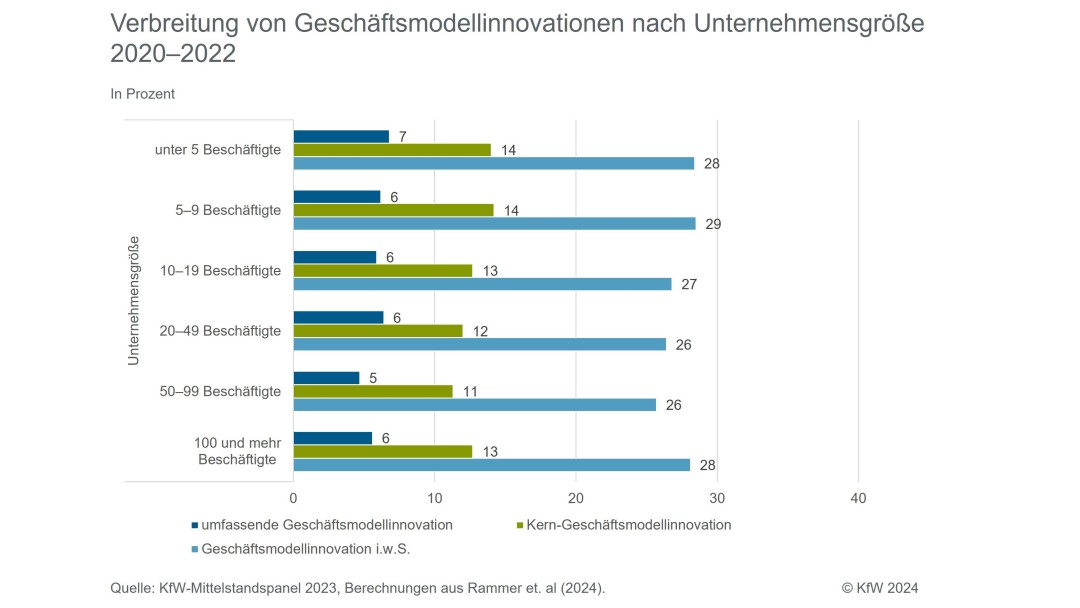 Verbreitung von Geschäftsmodellinnovationen nach Unternehmensgröße