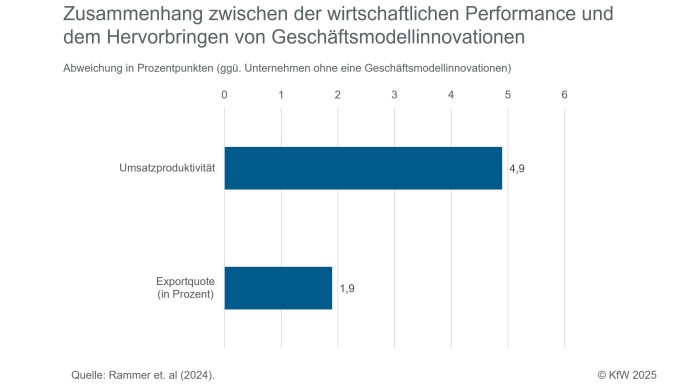 Zusammenhang zwischen wirtschaftlicher Performance und Geschäftsmodellinnovationen