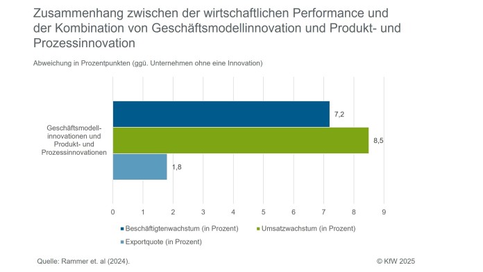 Zusammenhang zwischen guter Performance und der Kombination von Geschäftsmodellinnovationen mit anderen Innovationen