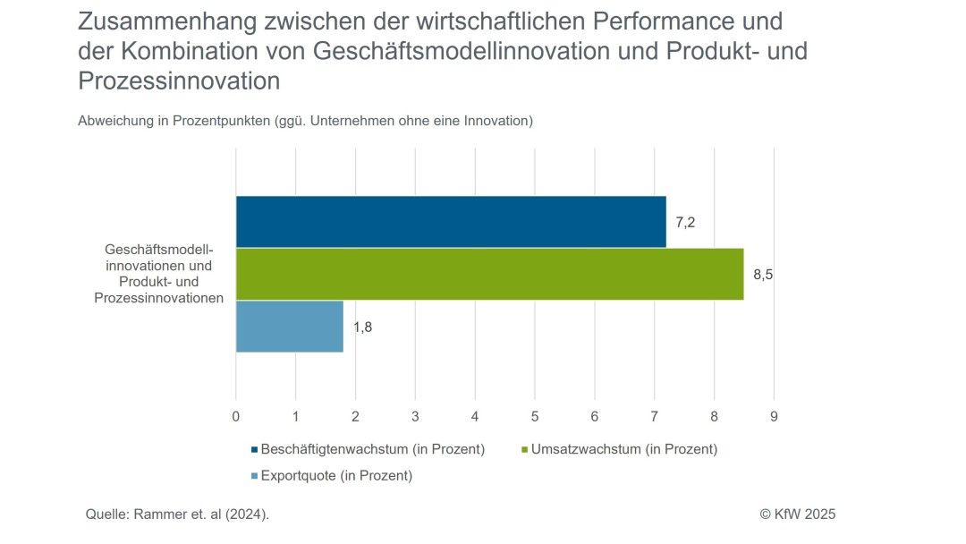 Zusammenhang zwischen guter Performance und der Kombination von Geschäftsmodellinnovationen mit anderen Innovationen
