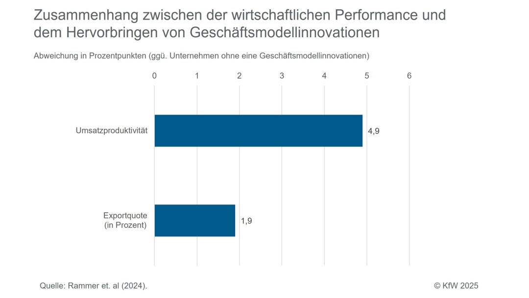 Zusammenhang zwischen wirtschaftlicher Performance und Geschäftsmodellinnovationen