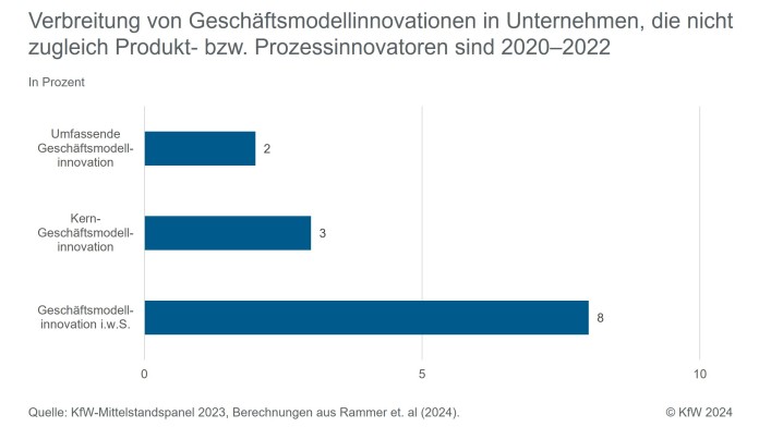 Verbreitung von Geschäftsmodellinnovationen ohne sonstige Innovation
