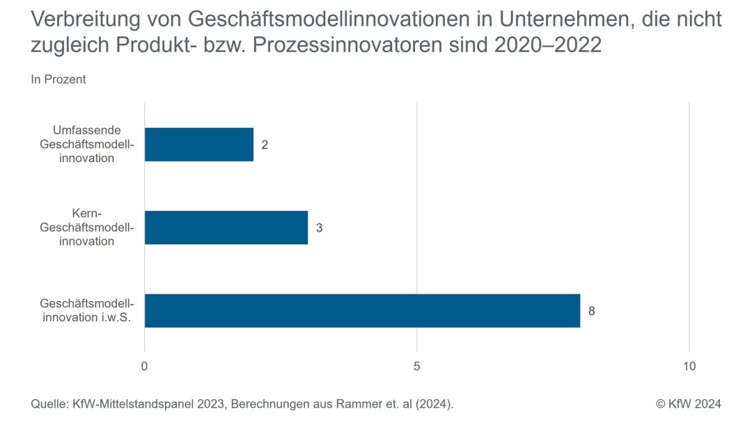 Verbreitung von Geschäftsmodellinnovationen ohne sonstige Innovation