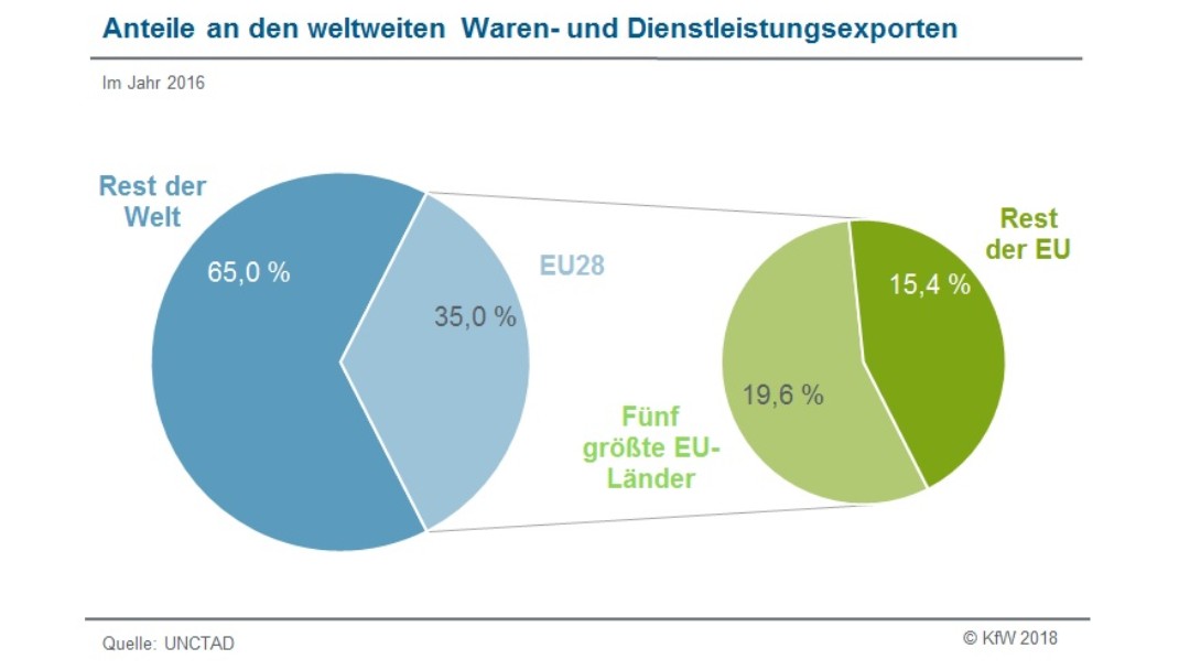 Anteile an den weltweiten Waren- und Dienstleistungsexporten für die Welt und EU