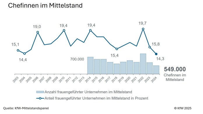 Frauenanteil im Zeitablauf von 2002 bis 2018