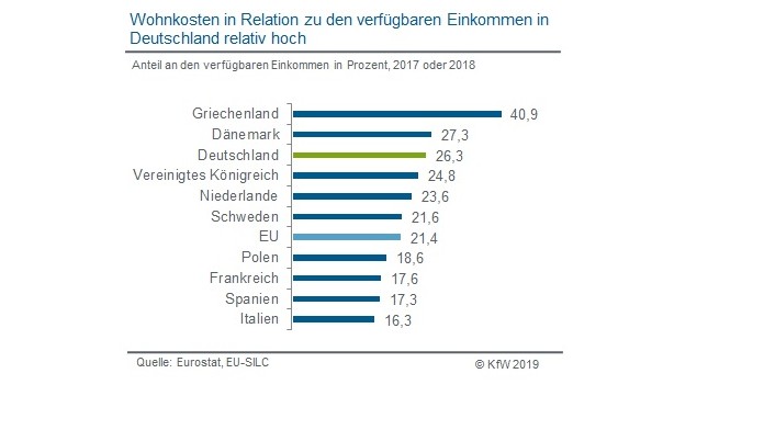 Wohnkosten in Relation zum verfügbaren Einkommen