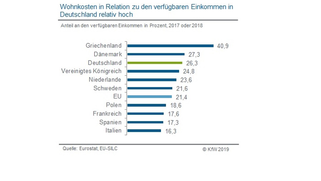 Wohnkosten in Relation zum verfügbaren Einkommen