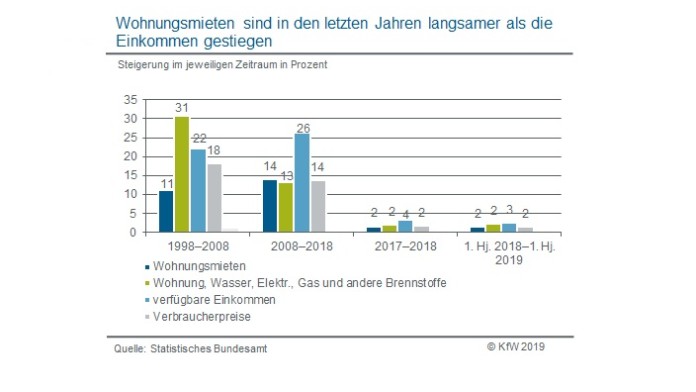 Wohnungsmieten langsamer als Einkommen gestiegen