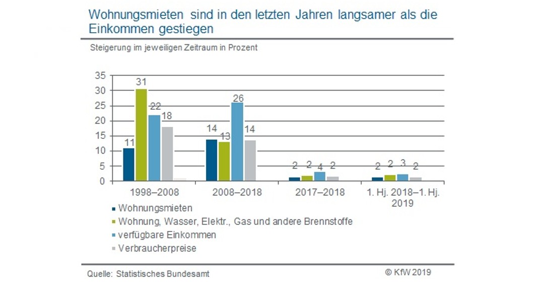 Wohnungsmieten langsamer als Einkommen gestiegen