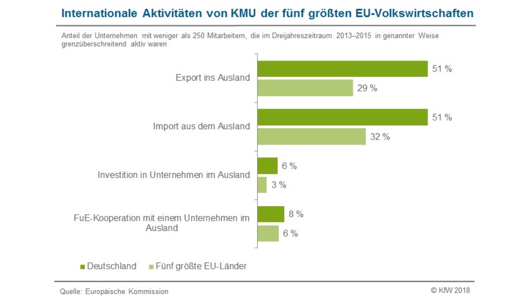 Internationale Aktivitäten von KMU der fünf größten EU-Volkswirtschaften