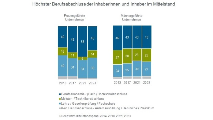 Bildungsabschluss Unternehmerinnen im Vergleich zu den Männern