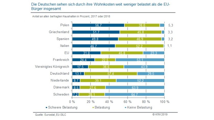 Deutsche weniger durch Wohnkosten belastet als andere EU-Bürger
