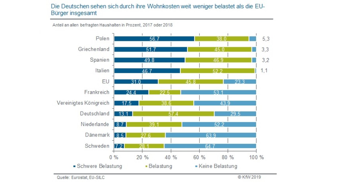 Deutsche weniger durch Wohnkosten belastet als andere EU-Bürger