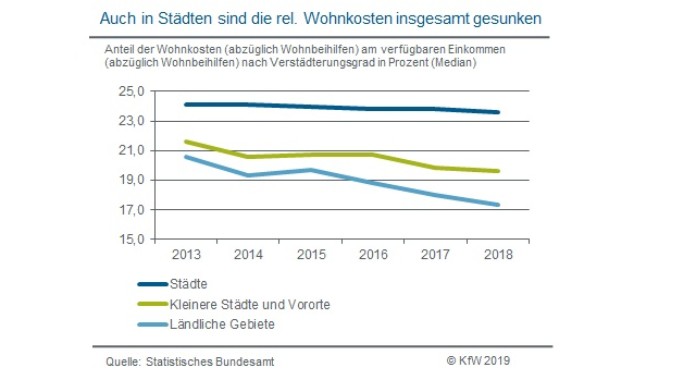 in Städten sind Wohnkosten gesunken