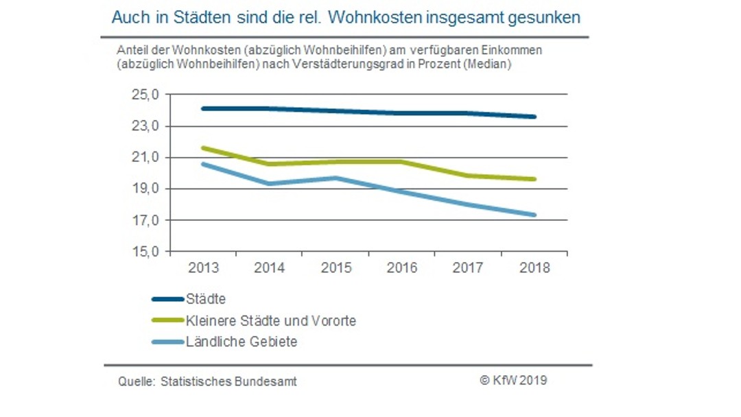 in Städten sind Wohnkosten gesunken