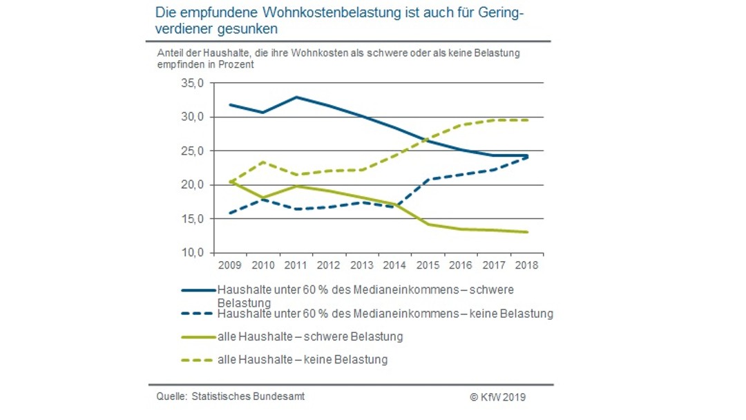 Empfundene Wohnkostenbelastung auch für Geringverdiener gesunken